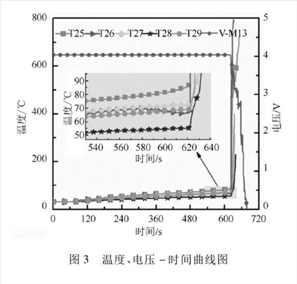 牵引电机车锂电池的温度、电压及温变速率影响表 牵引电机车锂电池的温度、电压及温变速率影响表