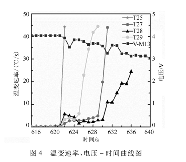 牵引电机车锂电池的温度、电压及温变速率影响表 牵引电机车锂电池的温度、电压及温变速率影响表